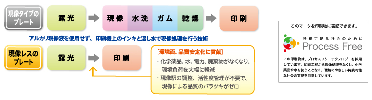 環境を配慮した刷版(CTP)の流れ 環境を配慮した刷版(CTP)の流れ